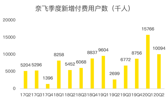 老虎证券：疫”外被看好的奈飞是否会再现Q2魔咒？