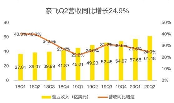 老虎证券：疫”外被看好的奈飞是否会再现Q2魔咒？