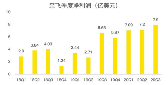 老虎证券：迪士尼、苹果夹击之下，奈飞跌落神坛？