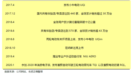 老虎证券：小牛电动——两轮电动车里的一枝独秀