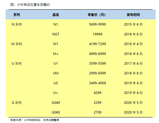 老虎证券：小牛电动——两轮电动车里的一枝独秀