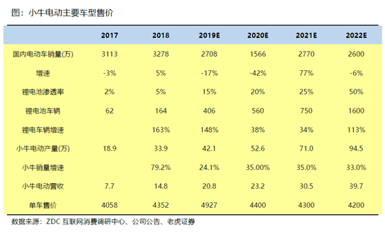 老虎证券：小牛电动——两轮电动车里的一枝独秀