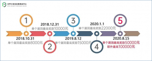 OPPO安全与HackerOne战略合作全面升级，深度布局安全新生态