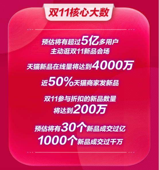 2020年双11首轮爆发看新品，5亿用户上天猫买新品