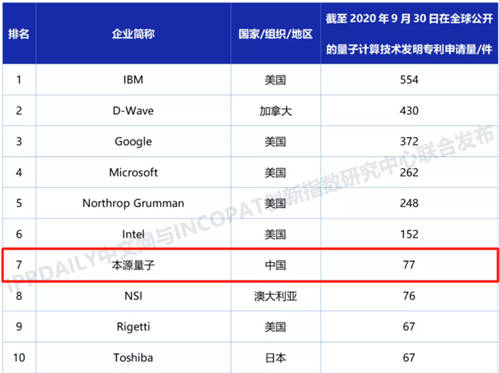 下好量子计算先手棋，本源量子积极布局