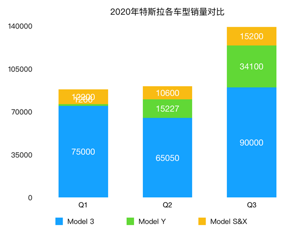 老虎证券：特斯拉连续五个季度盈利背后的三大功臣