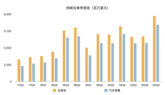 老虎证券：特斯拉连续五个季度盈利背后的三大功臣