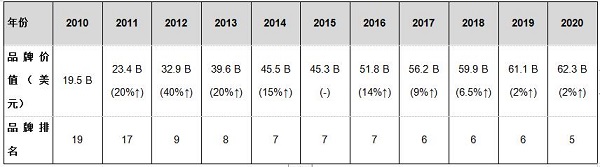 三星以623亿美元的品牌价值位列榜单第五，较2000年的初始估值提升12倍