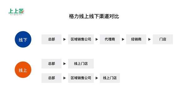 得渠道者得天下，电子合同成传统零售制造业转型刚需