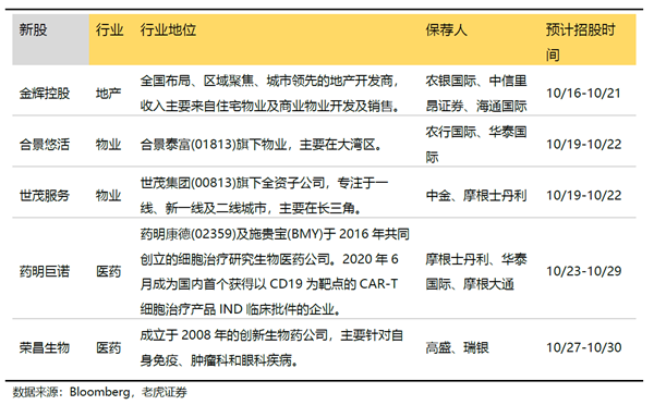 10月物业、医药新股强势来袭！老虎证券最高15倍杠杆成港股打新“神器”