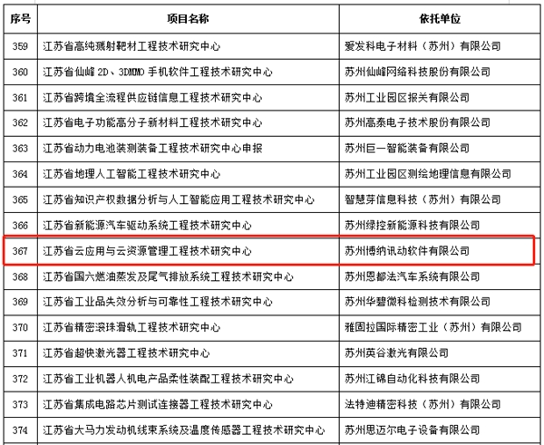 博云成功入选江苏省省级工程技术研究中心名单