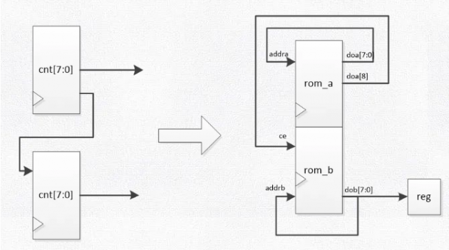 安路科技： FPGA中block ram的特殊用法列举