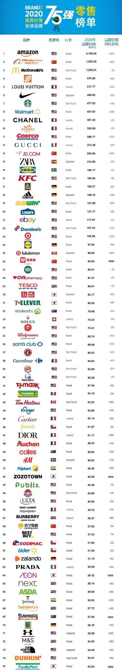 拼多多等四个中国品牌入选BrandZ全球零售品牌75强