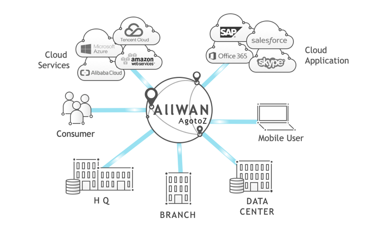 观脉科技SD-WAN产品AllWAN智能网络，快速解决分支机构互联难题