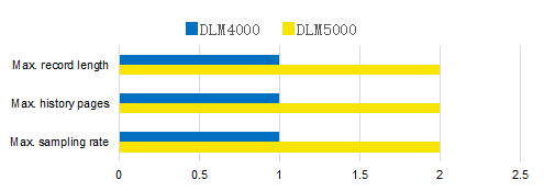 横河推出重磅新品：8通道混合信号示波器DLM5000