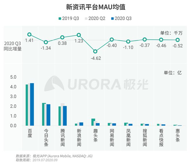 极光：Q3百度APP数据表现亮眼，以42.7%的用户覆盖率保持领先