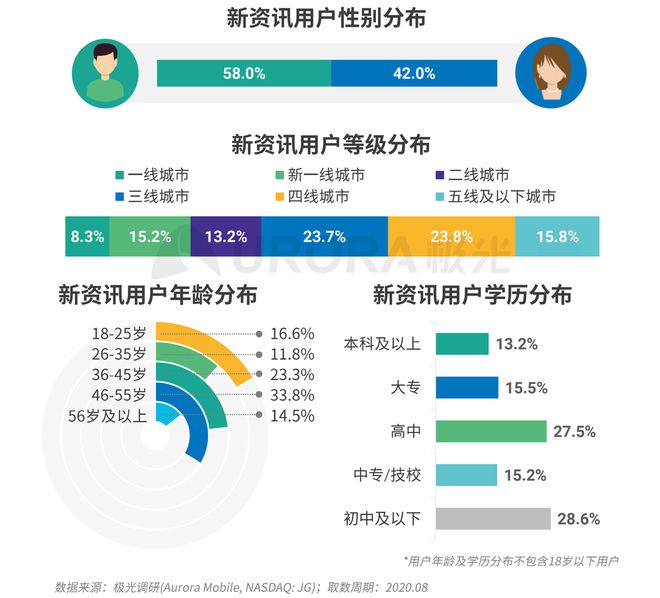 极光：Q3百度APP数据表现亮眼，以42.7%的用户覆盖率保持领先