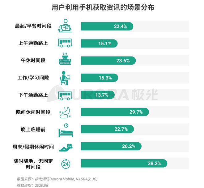 极光：Q3百度APP数据表现亮眼，以42.7%的用户覆盖率保持领先