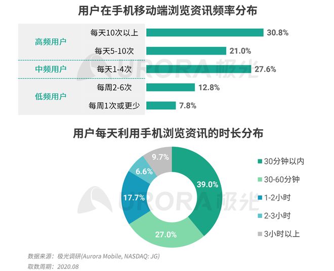 极光：Q3百度APP数据表现亮眼，以42.7%的用户覆盖率保持领先