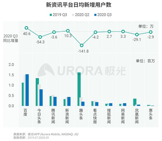 极光：Q3百度APP数据表现亮眼，以42.7%的用户覆盖率保持领先