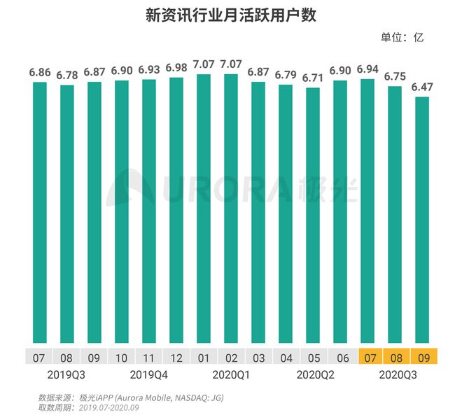 极光：Q3百度APP数据表现亮眼，以42.7%的用户覆盖率保持领先