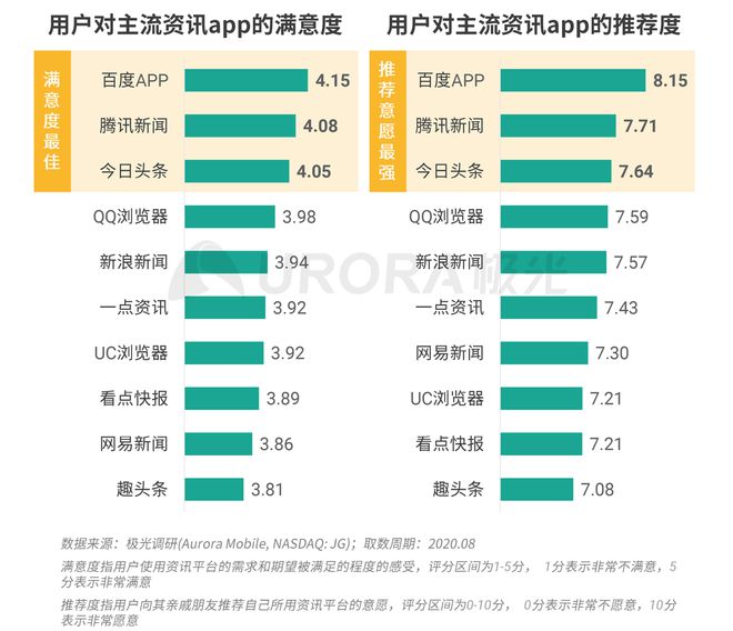 极光：Q3百度APP数据表现亮眼，以42.7%的用户覆盖率保持领先