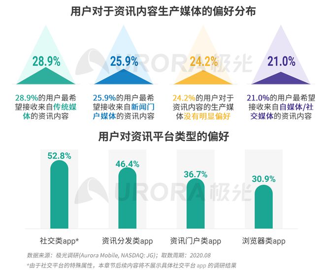 极光：Q3百度APP数据表现亮眼，以42.7%的用户覆盖率保持领先