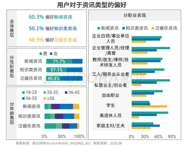 极光：Q3百度APP数据表现亮眼，以42.7%的用户覆盖率保持领先