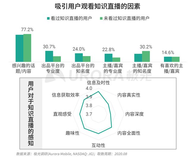 极光：Q3百度APP数据表现亮眼，以42.7%的用户覆盖率保持领先