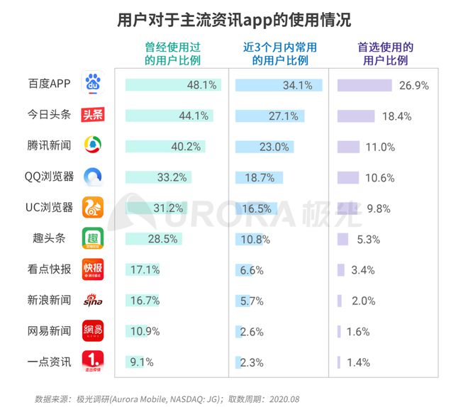 极光：Q3百度APP数据表现亮眼，以42.7%的用户覆盖率保持领先