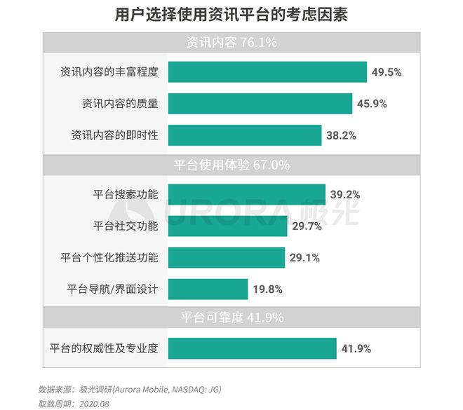 极光：Q3百度APP数据表现亮眼，以42.7%的用户覆盖率保持领先