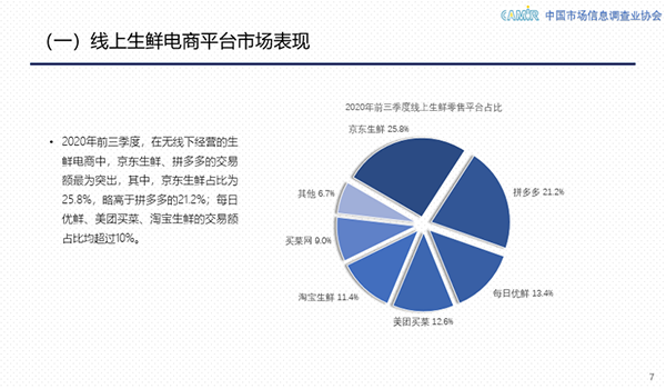 2020中国生鲜线上化提速加快 京东生鲜以25.8%市场份额领跑行业