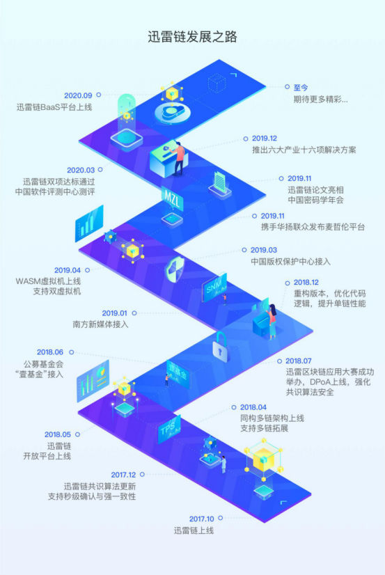 三周年成果回顾，迅雷链引领新一轮企业增长