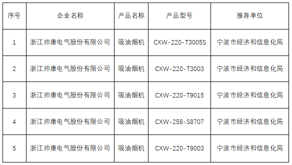 频频获奖的背后：帅康用实力定义行业领军品牌