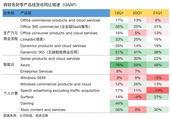 老虎证券：微软不再性感，但眼里仍然有光