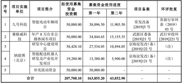 九号公司科创板上市用机器人鸣锣，首日开盘大涨74%，总市值超240亿元