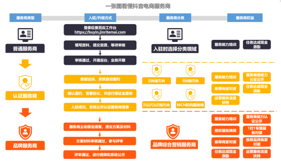 抖音电商发布服务商成长激励体系 助力服务商高速发展