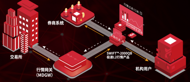 中科驭数与金证股份启动战略合作，共同发布金融异构极速行情产品