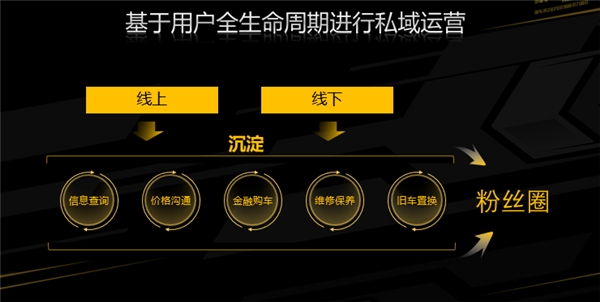 懂车帝卖车通升级焕新 一体化解决方案助力经销商自主营销私域运营