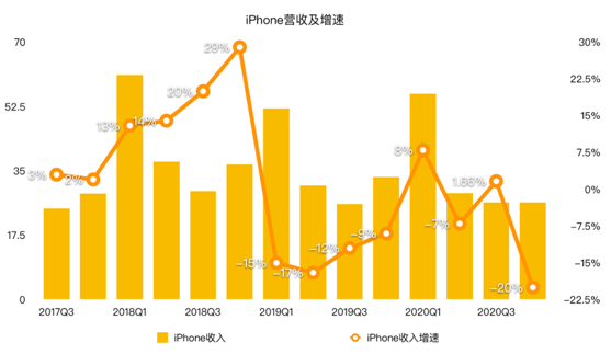 老虎证券：iPhone销售量价齐降 苹果的未来在哪里？