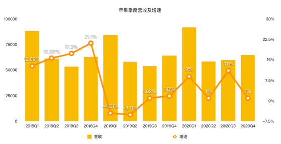 老虎证券：iPhone销售量价齐降 苹果的未来在哪里？