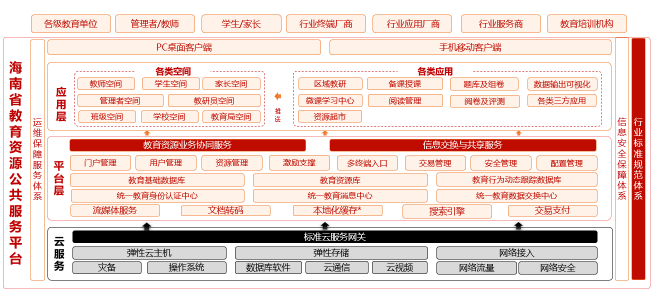 联通沃云×海南教育云，一个省域教育资源平台典范如何诞生？