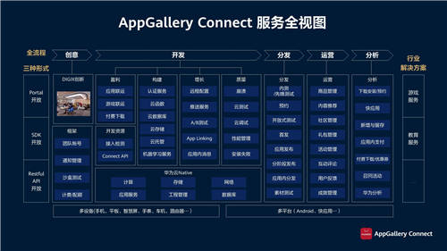 华为应用市场AppGallery Connect释放创新潜能，助力商业成功