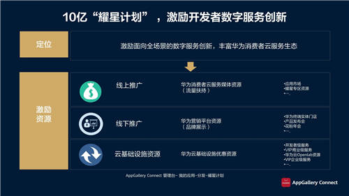 华为应用市场AppGallery Connect释放创新潜能，助力商业成功