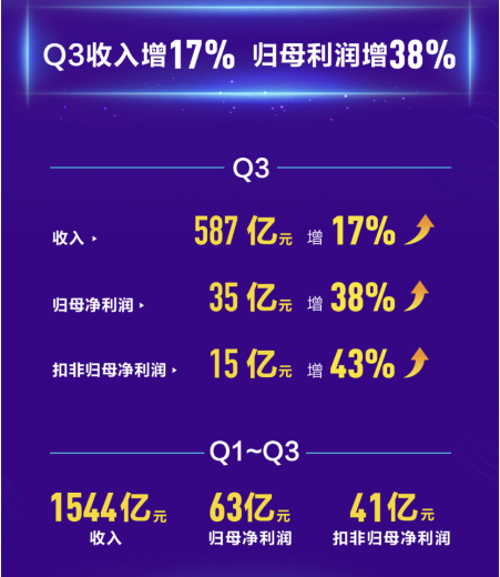 厉害了！海尔智家Q3营收、利润逆势高增，海外利润爆发式增长