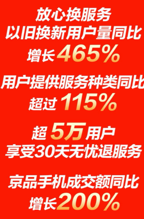 主场优势明显 京东11.11开门红5G手机10分钟成交额同比增长10倍