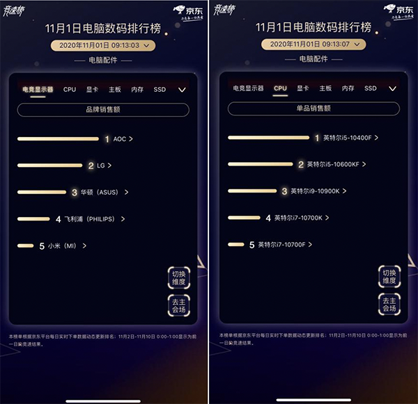 AOC摘得显示器竞速榜首 京东电脑数码11.11品牌角逐热度抢先看