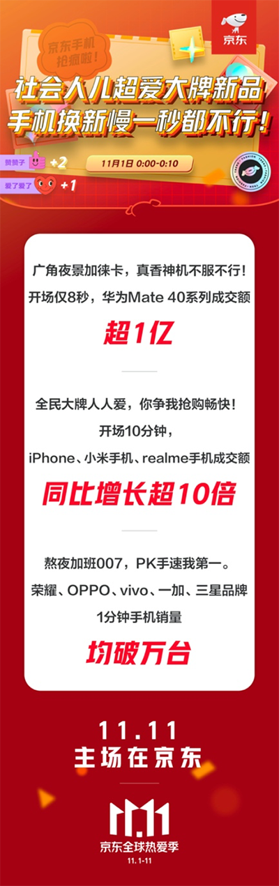 为何京东11.11华为Mate 40系列8秒破亿？答案就在这