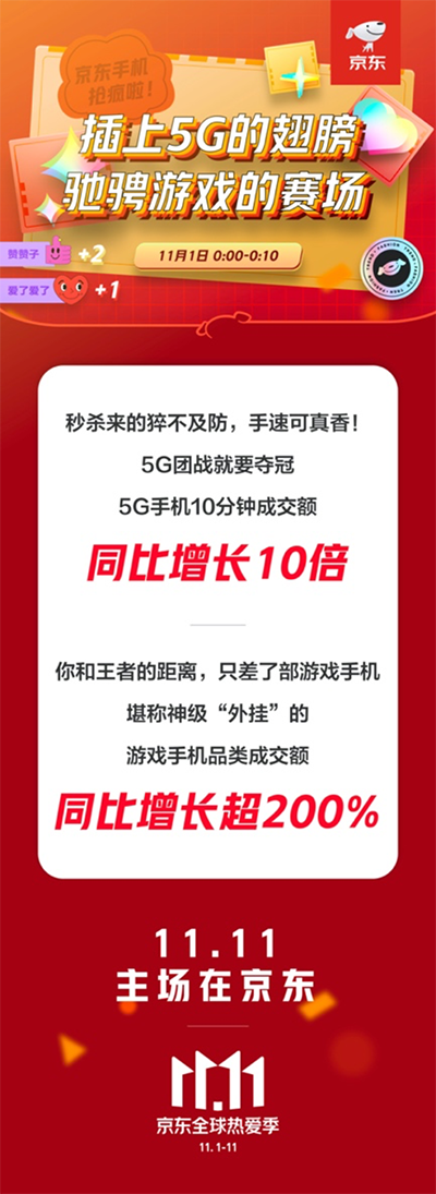 单身狗必备，京东11.11游戏手机成交额同比增长超200%