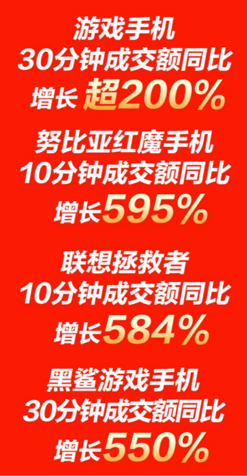 单身狗必备，京东11.11游戏手机成交额同比增长超200%